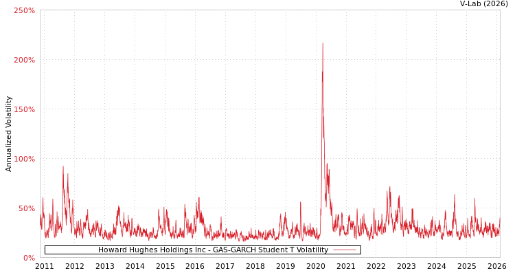 graph of Howard Hughes Holdings Inc GAS-GARCH-T