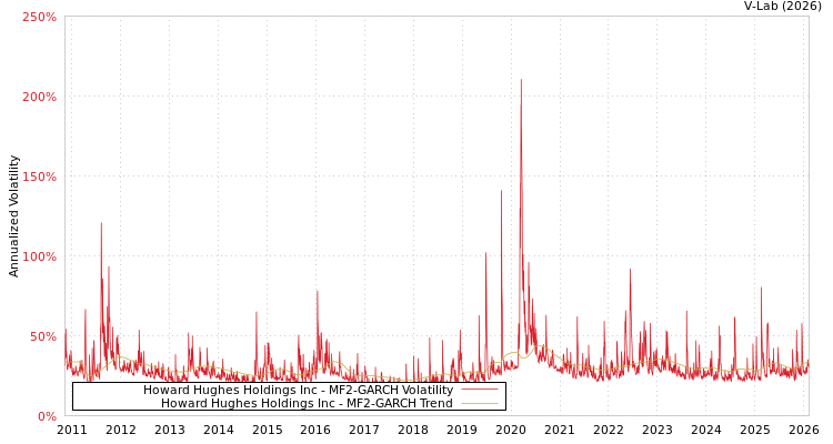 graph of Howard Hughes Holdings Inc MF2-GARCH