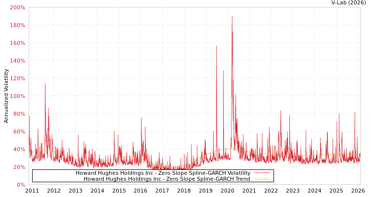 graph of Howard Hughes Holdings Inc S0GARCH