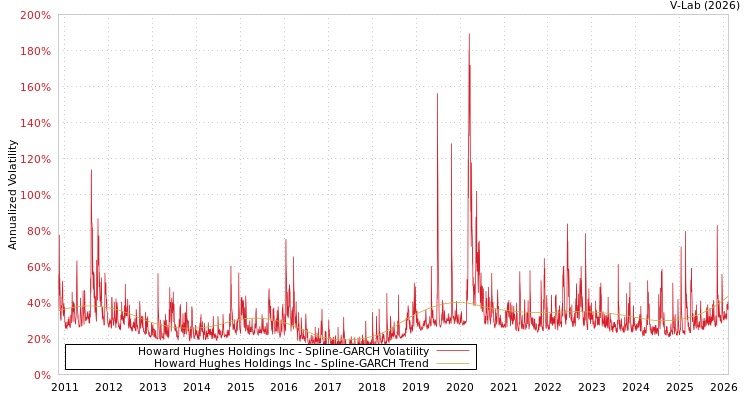 graph of Howard Hughes Holdings Inc SGARCH