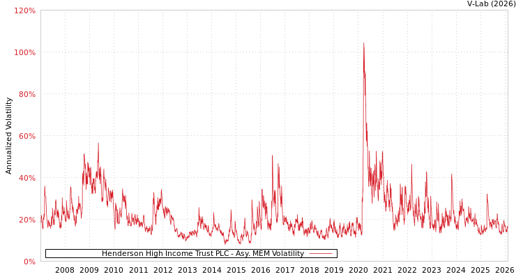 graph of Henderson High Income Trust PLC AMEM