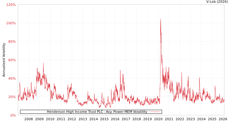 graph of Henderson High Income Trust PLC APMEM