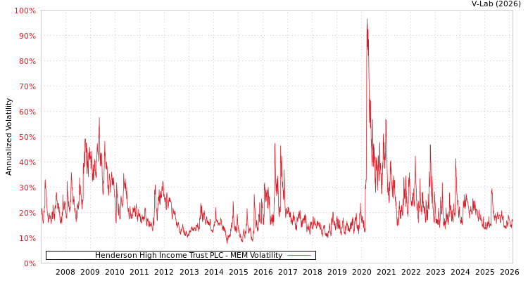 graph of Henderson High Income Trust PLC MEM