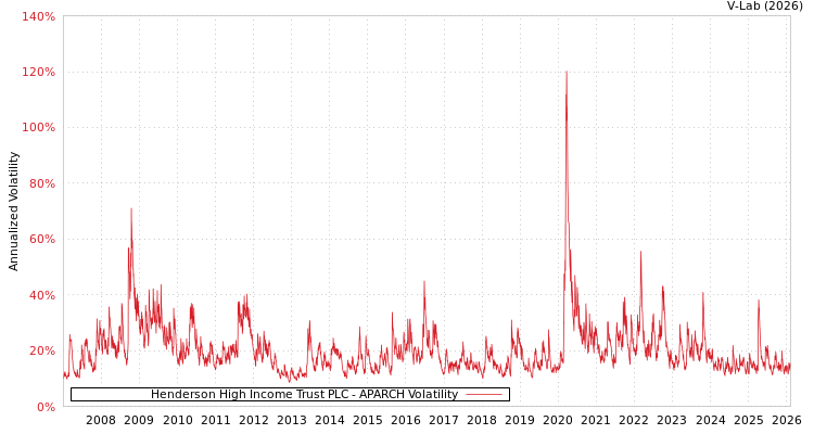 graph of Henderson High Income Trust PLC APARCH