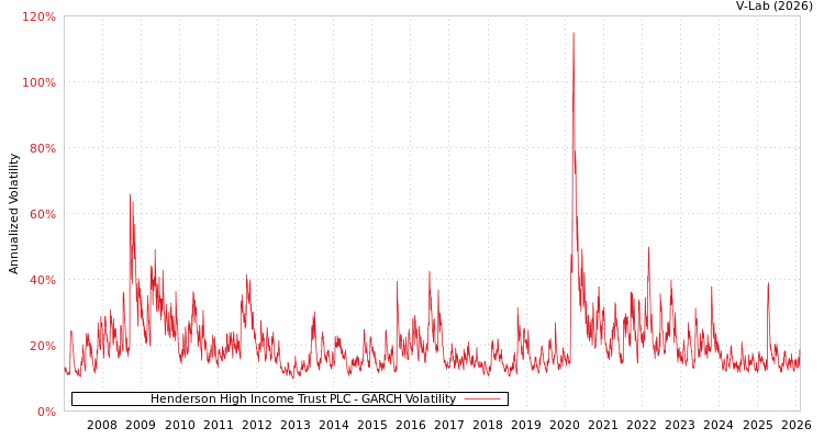 graph of Henderson High Income Trust PLC GARCH