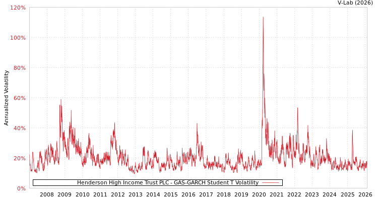 graph of Henderson High Income Trust PLC GAS-GARCH-T