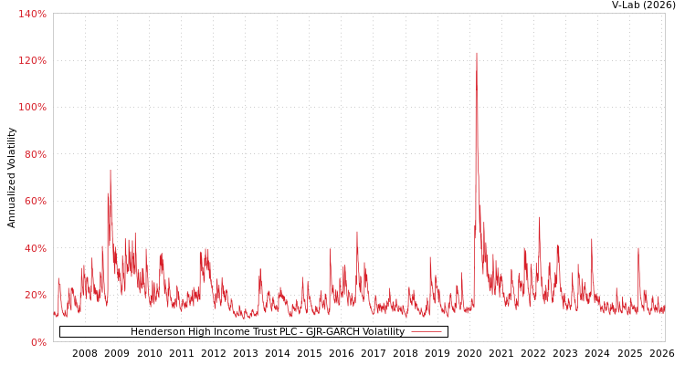 graph of Henderson High Income Trust PLC GJR-GARCH