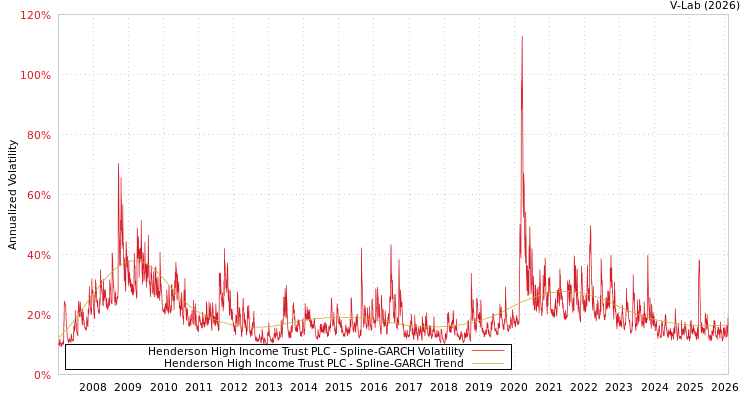 graph of Henderson High Income Trust PLC SGARCH