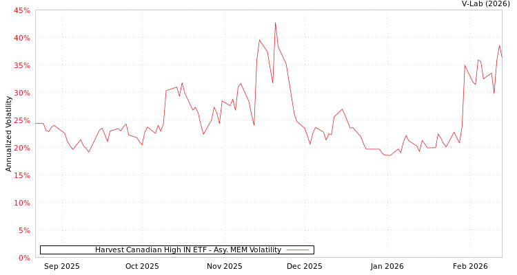 graph of Harvest Canadian High IN ETF AMEM