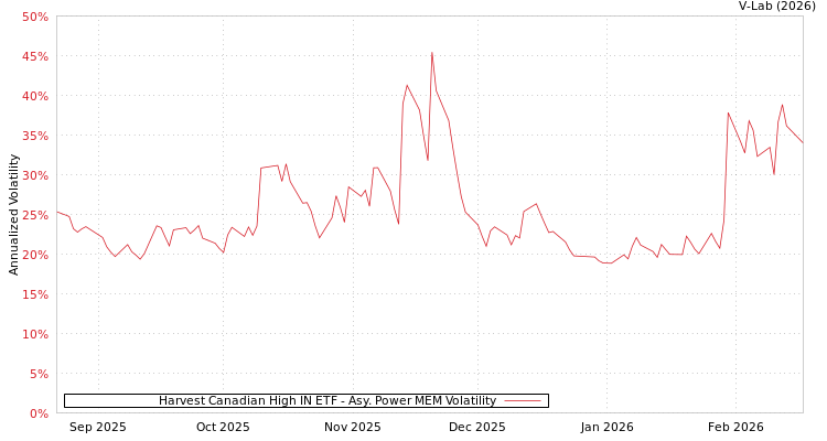 graph of Harvest Canadian High IN ETF APMEM