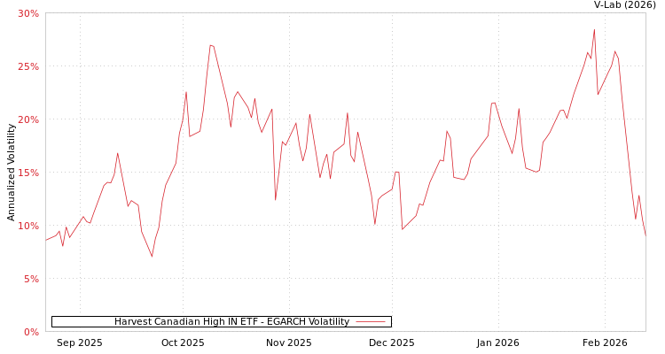 graph of Harvest Canadian High IN ETF EGARCH