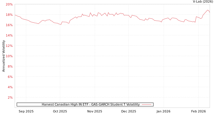graph of Harvest Canadian High IN ETF GAS-GARCH-T