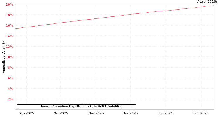 graph of Harvest Canadian High IN ETF GJR-GARCH