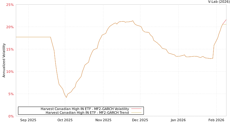 graph of Harvest Canadian High IN ETF MF2-GARCH