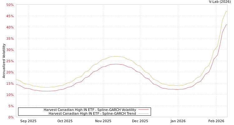 graph of Harvest Canadian High IN ETF SGARCH
