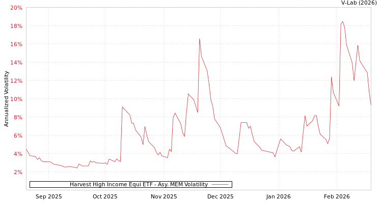 graph of Harvest High Income Equi ETF AMEM