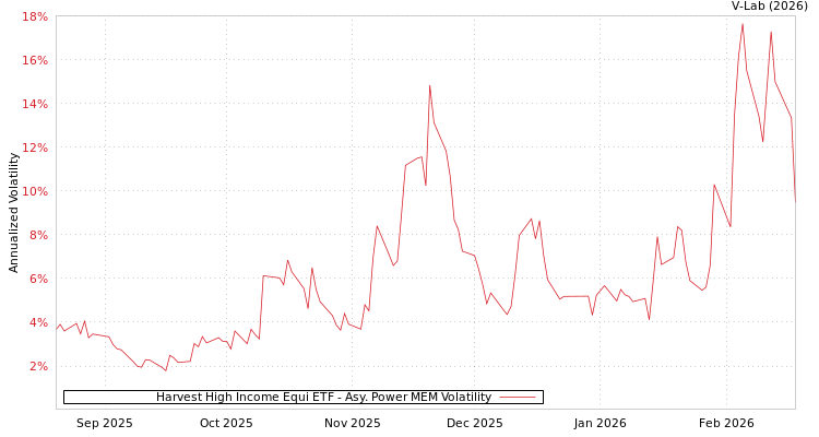 graph of Harvest High Income Equi ETF APMEM