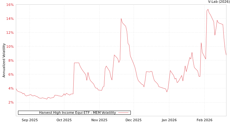 graph of Harvest High Income Equi ETF MEM