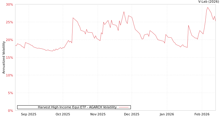 graph of Harvest High Income Equi ETF AGARCH