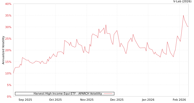 graph of Harvest High Income Equi ETF APARCH