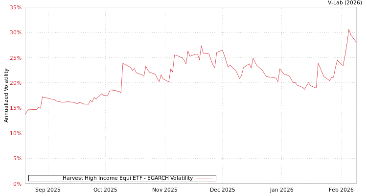 graph of Harvest High Income Equi ETF EGARCH
