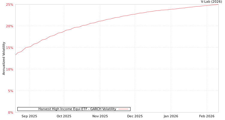 graph of Harvest High Income Equi ETF GARCH