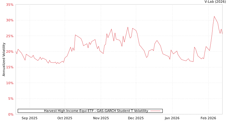 graph of Harvest High Income Equi ETF GAS-GARCH-T