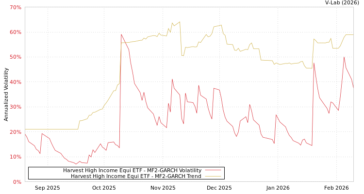 graph of Harvest High Income Equi ETF MF2-GARCH