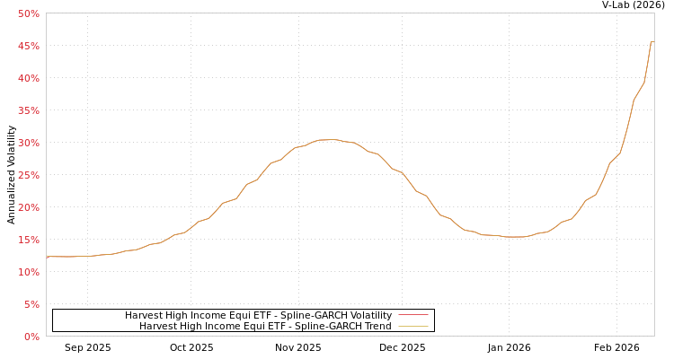 graph of Harvest High Income Equi ETF SGARCH