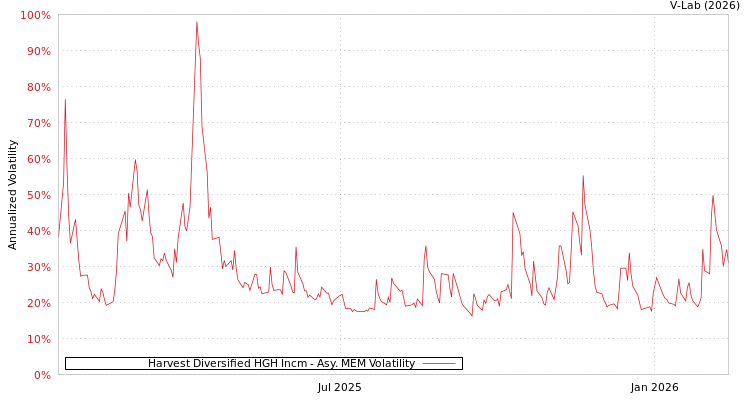 graph of Harvest Diversified HGH Incm AMEM