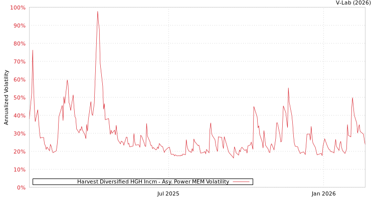 graph of Harvest Diversified HGH Incm APMEM