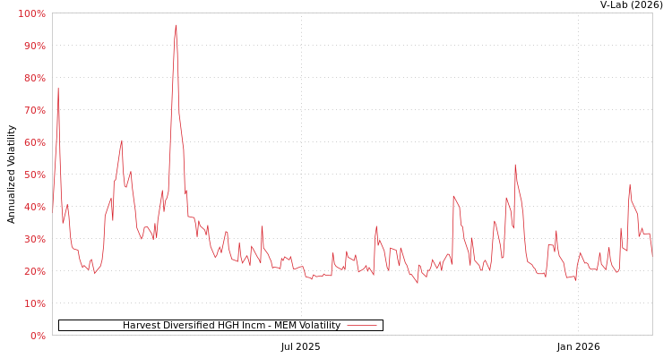 graph of Harvest Diversified HGH Incm MEM