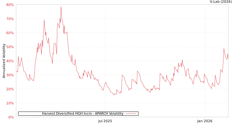 graph of Harvest Diversified HGH Incm APARCH