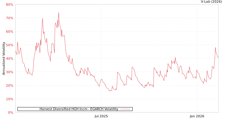 graph of Harvest Diversified HGH Incm EGARCH