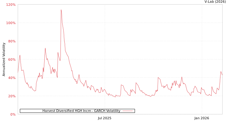 graph of Harvest Diversified HGH Incm GARCH