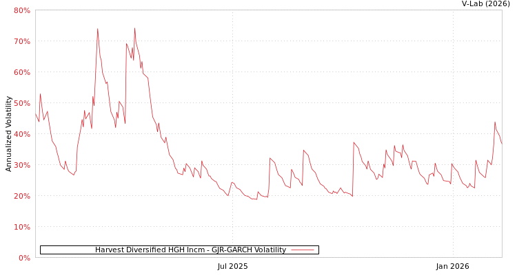 graph of Harvest Diversified HGH Incm GJR-GARCH
