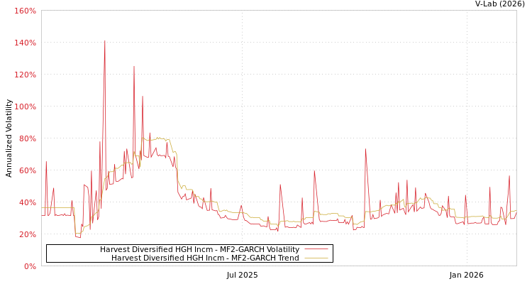 graph of Harvest Diversified HGH Incm MF2-GARCH