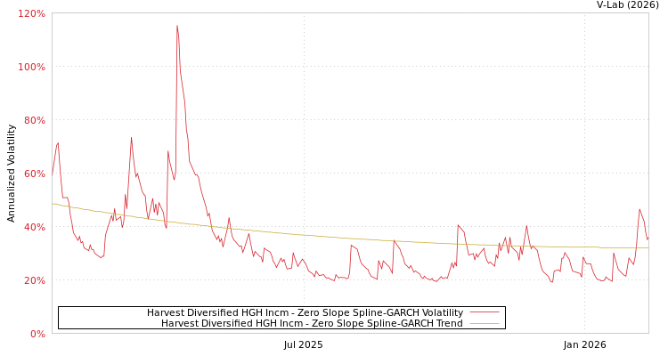 graph of Harvest Diversified HGH Incm S0GARCH