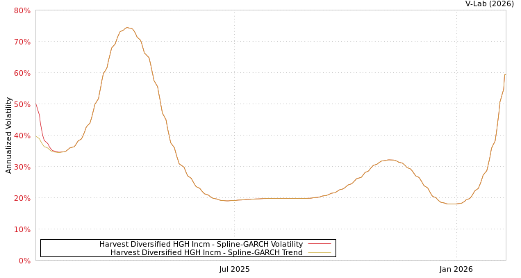graph of Harvest Diversified HGH Incm SGARCH