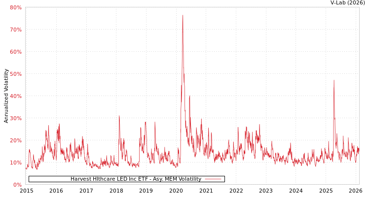graph of Harvest Hlthcare LED Inc ETF AMEM