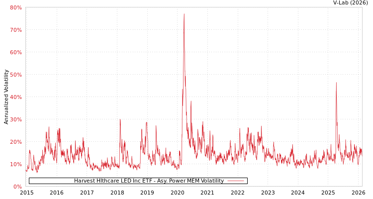 graph of Harvest Hlthcare LED Inc ETF APMEM
