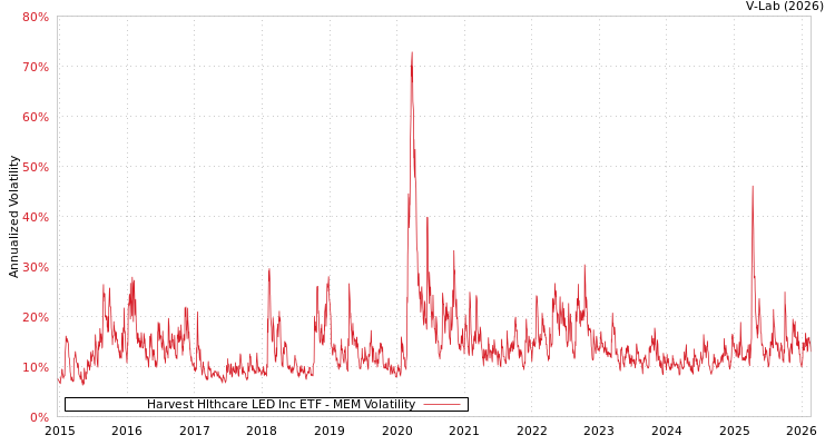 graph of Harvest Hlthcare LED Inc ETF MEM