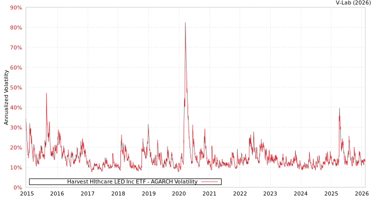 graph of Harvest Hlthcare LED Inc ETF AGARCH