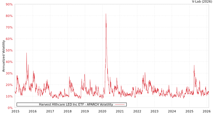 graph of Harvest Hlthcare LED Inc ETF APARCH
