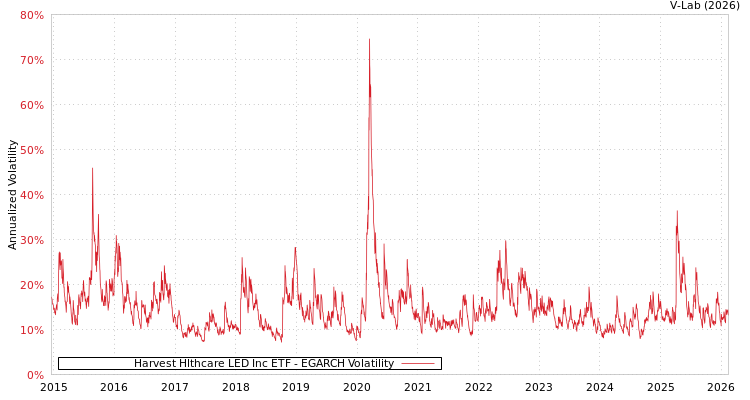 graph of Harvest Hlthcare LED Inc ETF EGARCH