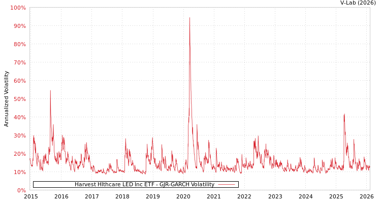 graph of Harvest Hlthcare LED Inc ETF GJR-GARCH