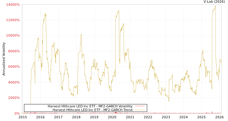 graph of Harvest Hlthcare LED Inc ETF MF2-GARCH