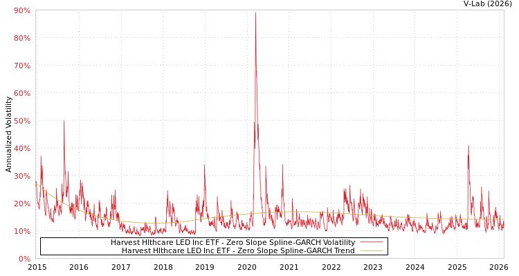 graph of Harvest Hlthcare LED Inc ETF S0GARCH