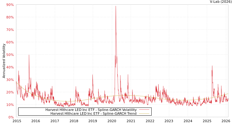 graph of Harvest Hlthcare LED Inc ETF SGARCH
