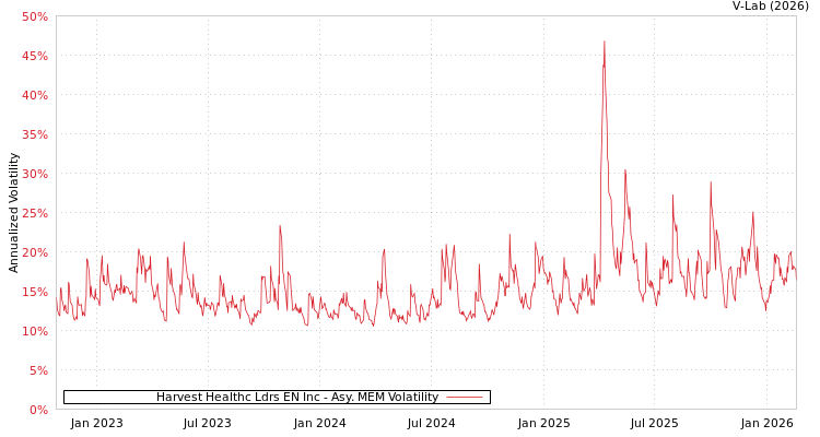 graph of Harvest Healthc Ldrs EN Inc AMEM